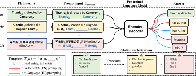 Figure 1 for Multilingual Relation Classification via Efficient and Effective Prompting