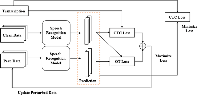 Figure 1 for MIXPGD: Hybrid Adversarial Training for Speech Recognition Systems