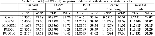 Figure 2 for MIXPGD: Hybrid Adversarial Training for Speech Recognition Systems