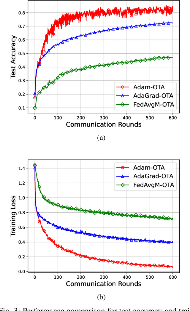 Figure 3 for Adaptive Federated Learning Over the Air