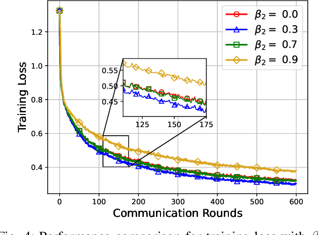 Figure 4 for Adaptive Federated Learning Over the Air