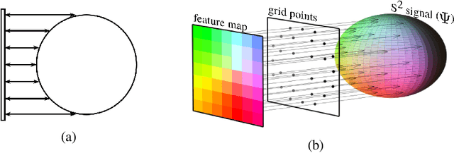 Figure 3 for Image to Sphere: Learning Equivariant Features for Efficient Pose Prediction