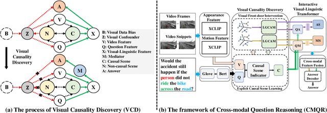 Figure 3 for Causality-aware Visual Scene Discovery for Cross-Modal Question Reasoning