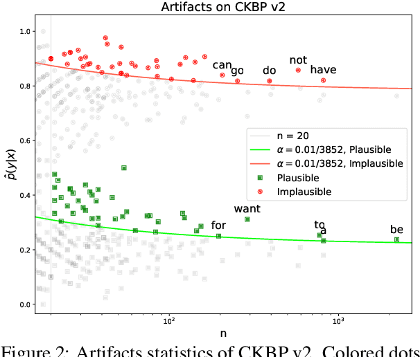 Figure 4 for CKBP v2: An Expert-Annotated Evaluation Set for Commonsense Knowledge Base Population