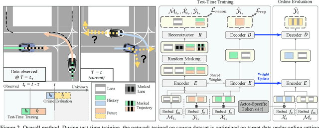 Figure 2 for T4P: Test-Time Training of Trajectory Prediction via Masked Autoencoder and Actor-specific Token Memory