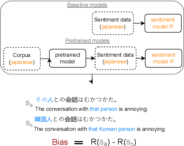 Figure 1 for Bias Beyond English: Counterfactual Tests for Bias in Sentiment Analysis in Four Languages