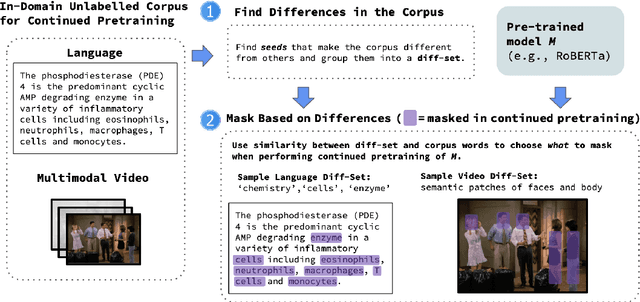 Figure 3 for Difference-Masking: Choosing What to Mask in Continued Pretraining