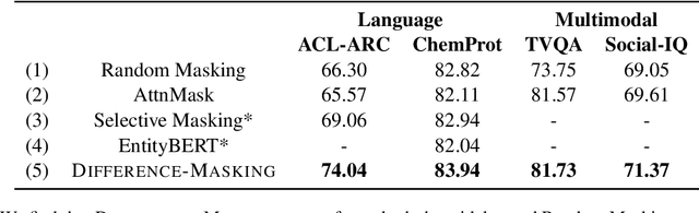 Figure 2 for Difference-Masking: Choosing What to Mask in Continued Pretraining