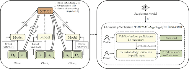 Figure 3 for FedZKP: Federated Model Ownership Verification with Zero-knowledge Proof