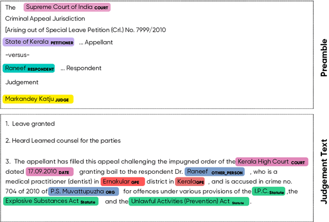 Figure 1 for Named Entity Recognition in Indian court judgments