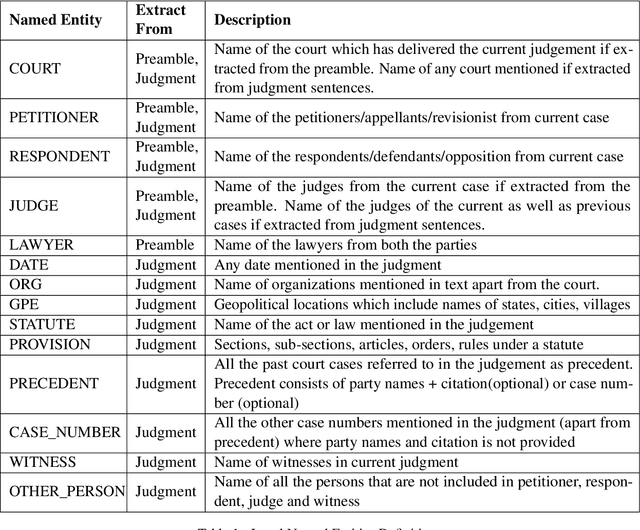 Figure 2 for Named Entity Recognition in Indian court judgments