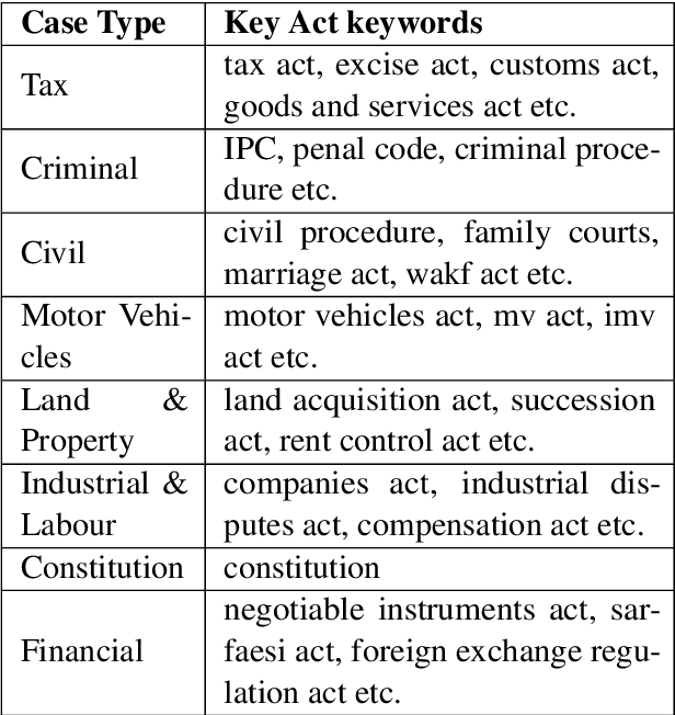 Figure 3 for Named Entity Recognition in Indian court judgments