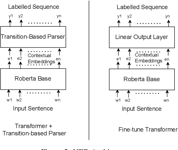 Figure 4 for Named Entity Recognition in Indian court judgments