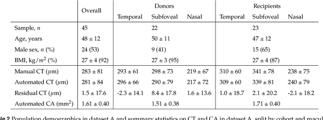 Figure 3 for Evaluation of an automated choroid segmentation algorithm in a longitudinal kidney donor and recipient cohort