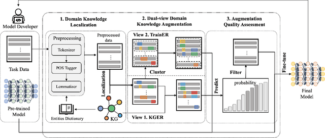 Figure 1 for A Unified Knowledge Graph Service for Developing Domain Language Models in AI Software