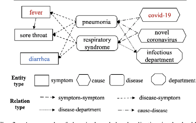 Figure 2 for A Unified Knowledge Graph Service for Developing Domain Language Models in AI Software