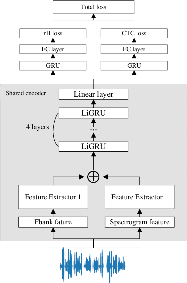 Figure 1 for Exploring Turkish Speech Recognition via Hybrid CTC/Attention Architecture and Multi-feature Fusion Network