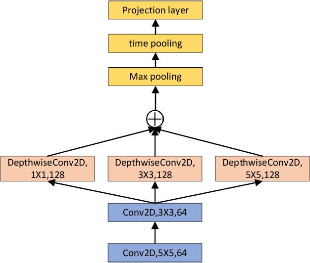 Figure 2 for Exploring Turkish Speech Recognition via Hybrid CTC/Attention Architecture and Multi-feature Fusion Network