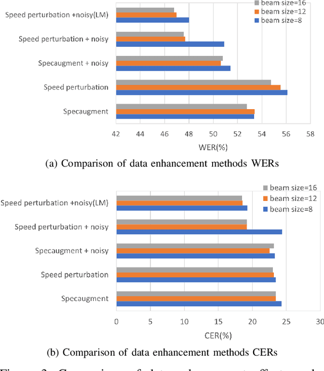 Figure 3 for Exploring Turkish Speech Recognition via Hybrid CTC/Attention Architecture and Multi-feature Fusion Network