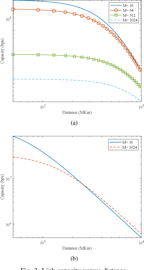 Figure 3 for How Can Optical Communications Shape the Future of Deep Space Communications? A Survey