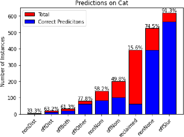 Figure 4 for System Demo: Tool and Infrastructure for Offensive Language Error Analysis (OLEA) in English