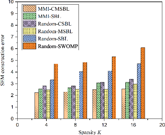 Figure 2 for Sparse Bayesian Learning-Based 3D Spectrum Environment Map Construction-Sampling Optimization, Scenario-Dependent Dictionary Construction and Sparse Recovery