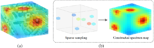 Figure 1 for Sparse Bayesian Learning-Based 3D Spectrum Environment Map Construction-Sampling Optimization, Scenario-Dependent Dictionary Construction and Sparse Recovery