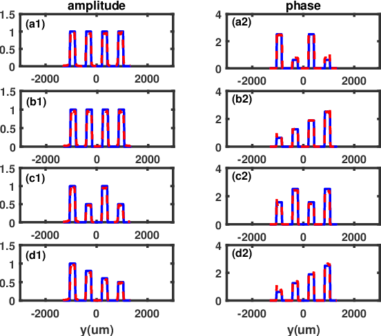 Figure 2 for Phase retrieval based on shaped incoherent sources