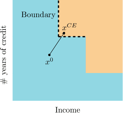 Figure 1 for Supervised Feature Compression based on Counterfactual Analysis