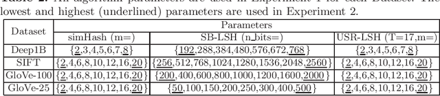 Figure 3 for Unfolded Self-Reconstruction LSH: Towards Machine Unlearning in Approximate Nearest Neighbour Search