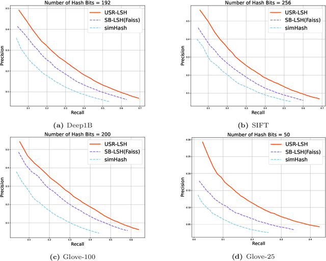 Figure 4 for Unfolded Self-Reconstruction LSH: Towards Machine Unlearning in Approximate Nearest Neighbour Search