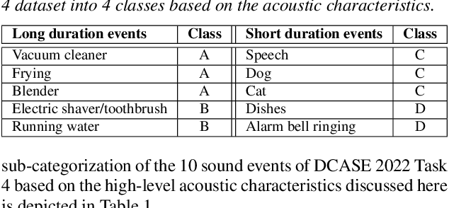 Figure 2 for A Multi-Task Learning Framework for Sound Event Detection using High-level Acoustic Characteristics of Sounds