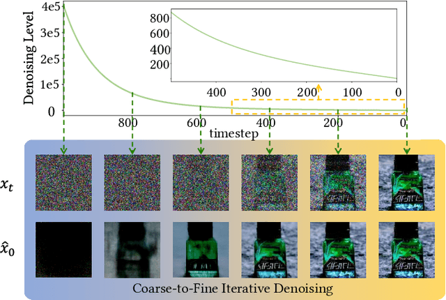 Figure 1 for Stimulating the Diffusion Model for Image Denoising via Adaptive Embedding and Ensembling