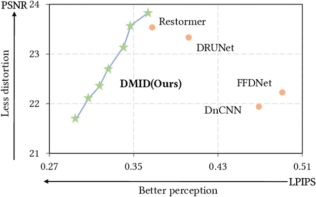 Figure 2 for Stimulating the Diffusion Model for Image Denoising via Adaptive Embedding and Ensembling