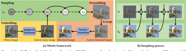 Figure 4 for Stimulating the Diffusion Model for Image Denoising via Adaptive Embedding and Ensembling