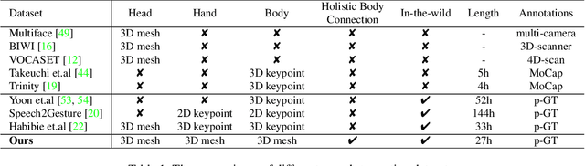 Figure 1 for Generating Holistic 3D Human Motion from Speech