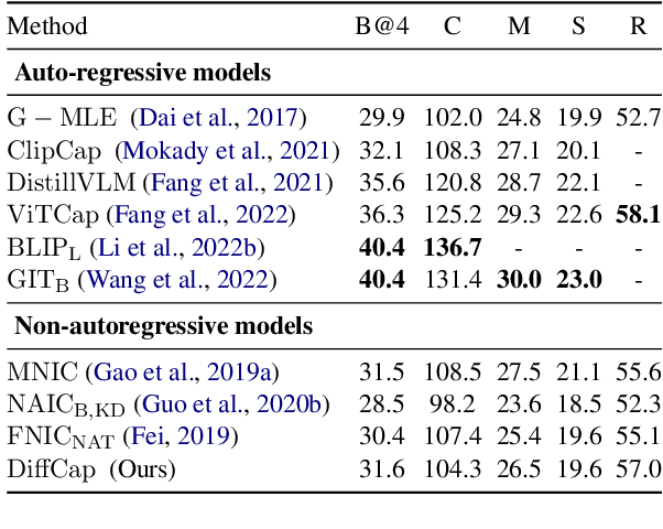 Figure 2 for DiffCap: Exploring Continuous Diffusion on Image Captioning