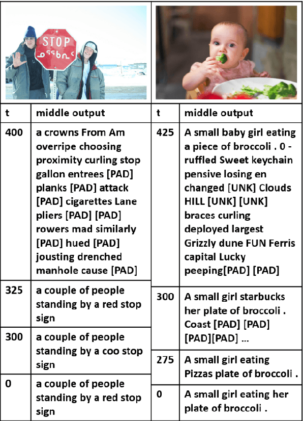 Figure 4 for DiffCap: Exploring Continuous Diffusion on Image Captioning