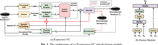 Figure 1 for Expressive-VC: Highly Expressive Voice Conversion with Attention Fusion of Bottleneck and Perturbation Features