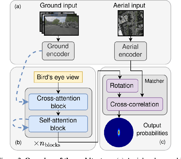 Figure 2 for Uncertainty-aware Vision-based Metric Cross-view Geolocalization