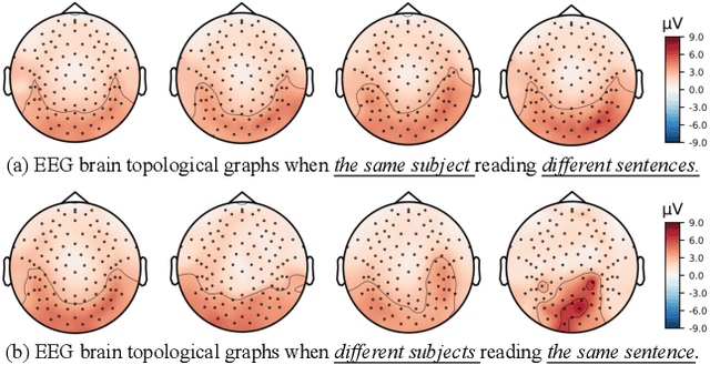 Figure 3 for Semantic-aware Contrastive Learning for Electroencephalography-to-Text Generation with Curriculum Learning