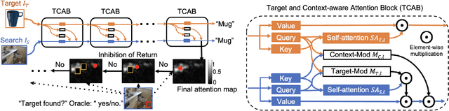 Figure 3 for Efficient Zero-shot Visual Search via Target and Context-aware Transformer