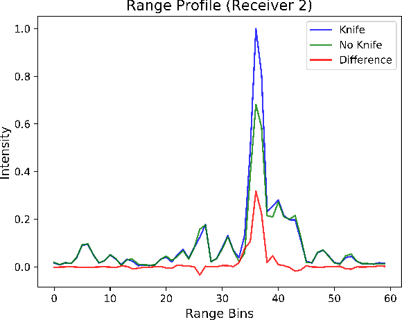 Figure 1 for mmSense: Detecting Concealed Weapons with a Miniature Radar Sensor