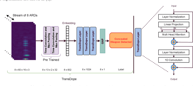 Figure 4 for mmSense: Detecting Concealed Weapons with a Miniature Radar Sensor