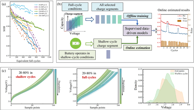 Figure 1 for A Self-attention Knowledge Domain Adaptation Network for Commercial Lithium-ion Batteries State-of-health Estimation under Shallow Cycles
