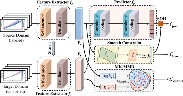 Figure 3 for A Self-attention Knowledge Domain Adaptation Network for Commercial Lithium-ion Batteries State-of-health Estimation under Shallow Cycles