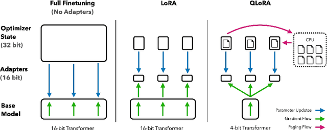 Figure 2 for QLoRA: Efficient Finetuning of Quantized LLMs