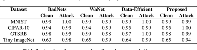 Figure 4 for Backdoor Attack with Mode Mixture Latent Modification