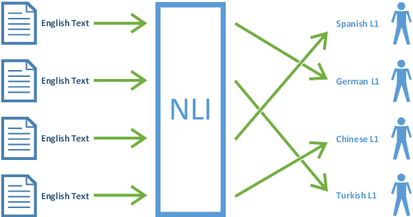 Figure 1 for Native Language Identification with Large Language Models