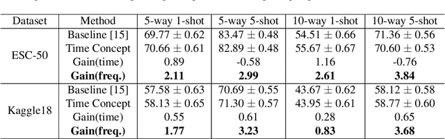 Figure 4 for HalluAudio: Hallucinating Frequency as Concepts for Few-Shot Audio Classification